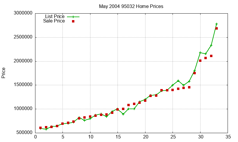 95032 Homes Just Sold 2004-05 95032 Homes Just Sold 2004-05
