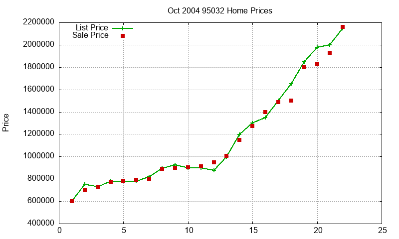 95032 Homes Just Sold 2004-10 95032 Homes Just Sold 2004-10