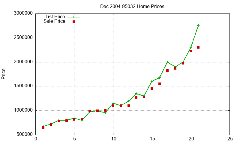 95032 Homes Just Sold 2004-12