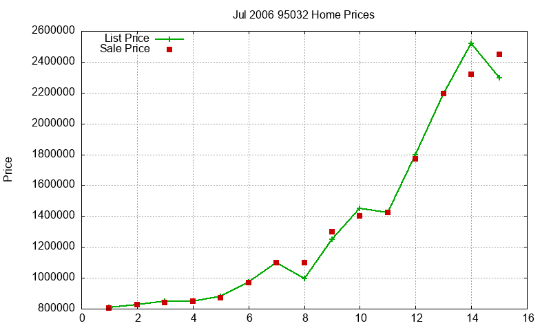 95032 Homes Just Sold 2006-07