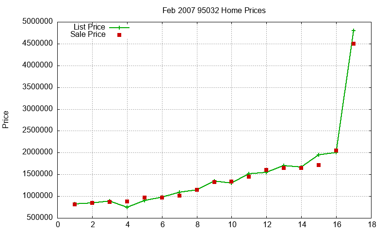 95032 Homes Just Sold 2007-02 95032 Homes Just Sold 2007-02