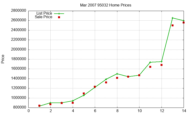 95032 Homes Just Sold 2007-03