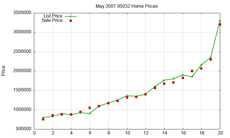 95032 Homes Just Sold 2007-05