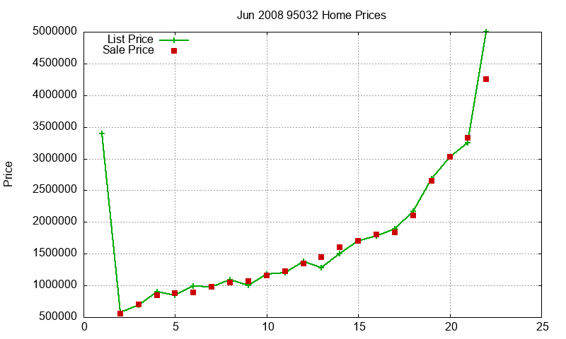 95032 Homes Just Sold 2008-06 95032 Homes Just Sold 2008-06