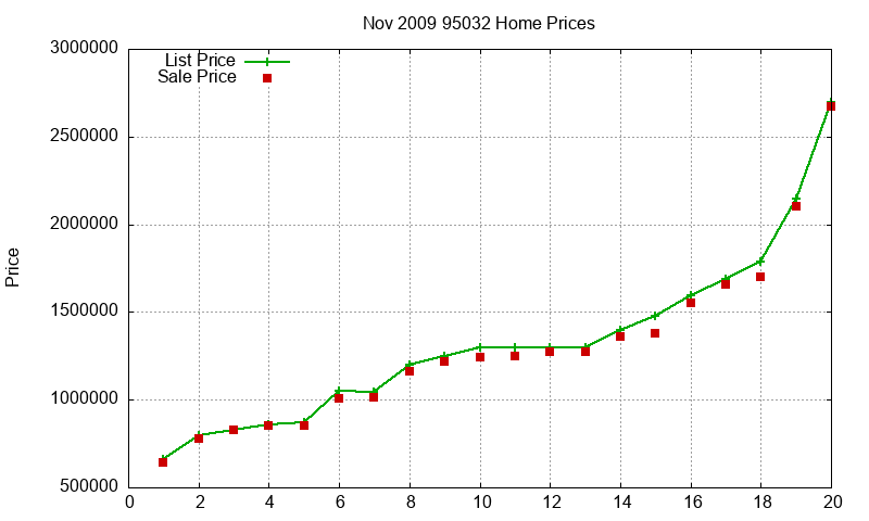 95032 Homes Just Sold 2009-11 95032 Homes Just Sold 2009-11