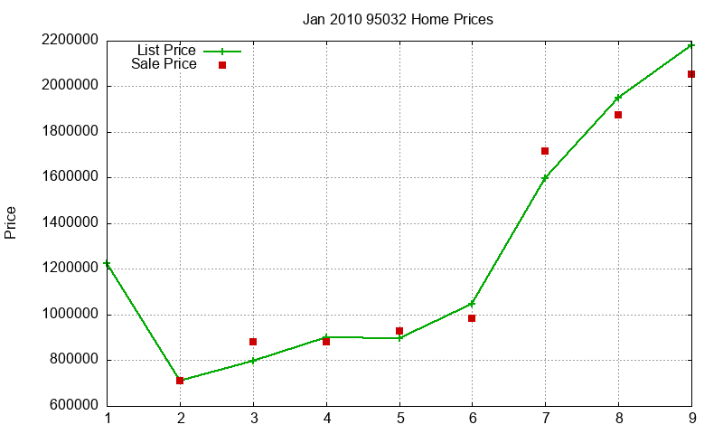 95032 Homes Just Sold 2010-01