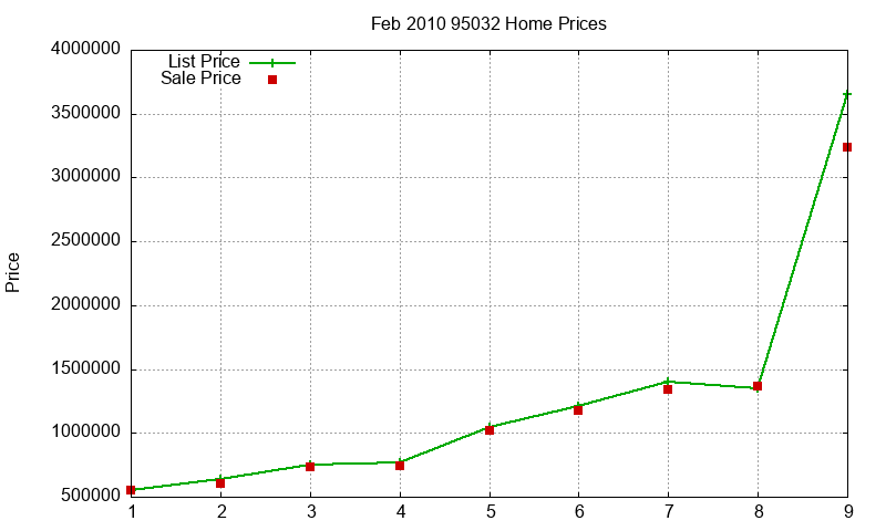 95032 Homes Just Sold 2010-02 95032 Homes Just Sold 2010-02