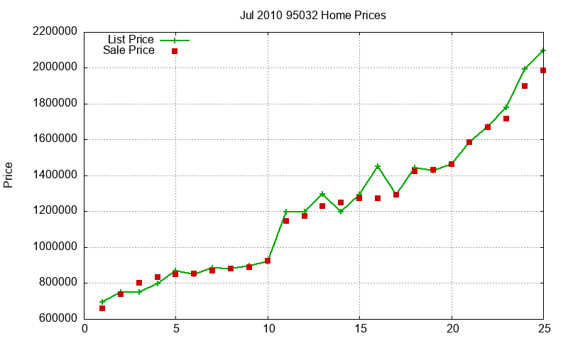 95032 Homes Just Sold 2010-07