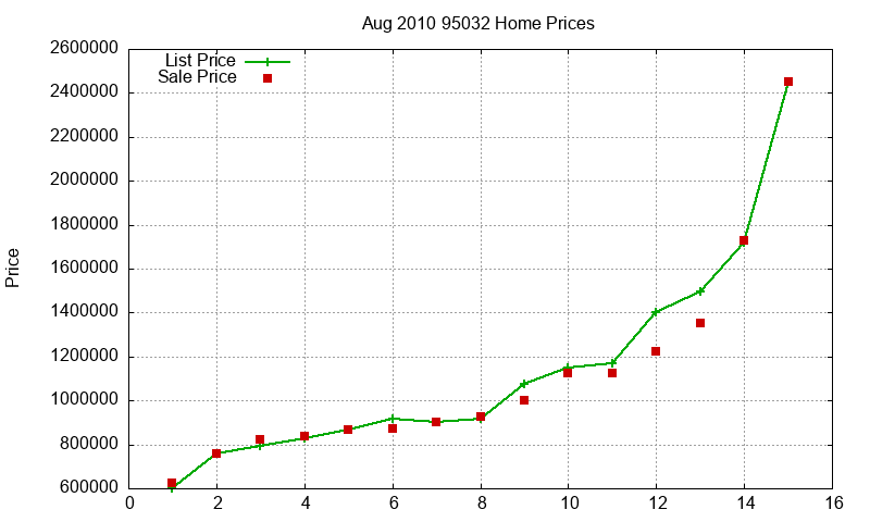 95032 Homes Just Sold 2010-08