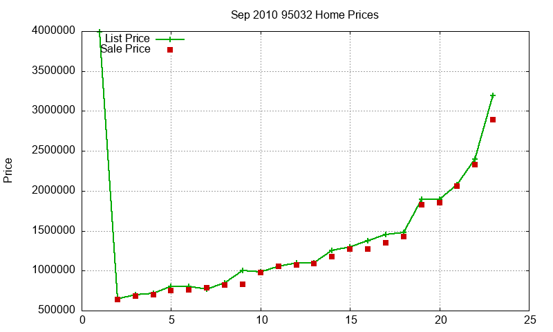 95032 Homes Just Sold 2010-09 95032 Homes Just Sold 2010-09