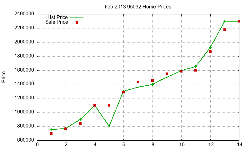 95032 Homes Just Sold 2013-02 95032 Homes Just Sold 2013-02