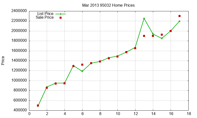 95032 Homes Just Sold 2013-03 95032 Homes Just Sold 2013-03