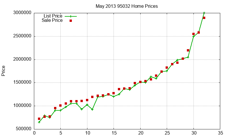 95032 Homes Just Sold 2013-05 95032 Homes Just Sold 2013-05