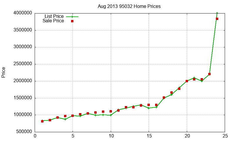 95032 Homes Just Sold 2013-08