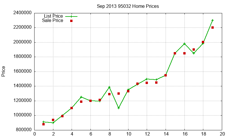 95032 Homes Just Sold 2013-09 95032 Homes Just Sold 2013-09
