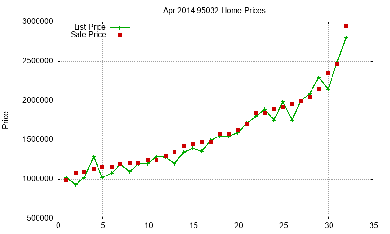 95032 Homes Just Sold 2014-04