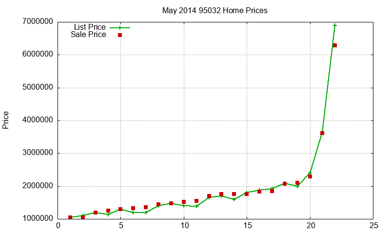 95032 Homes Just Sold 2014-05