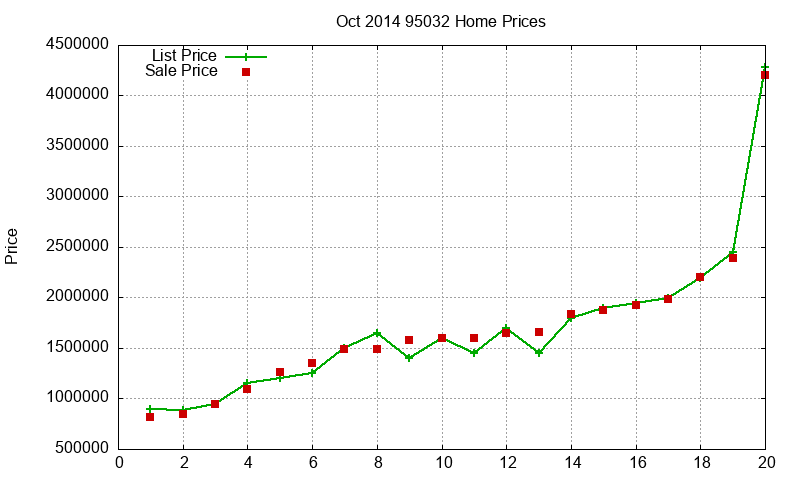 95032 Homes Just Sold 2014-10