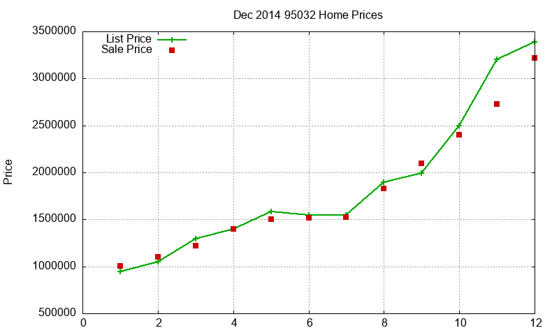 95032 Homes Just Sold 2014-12