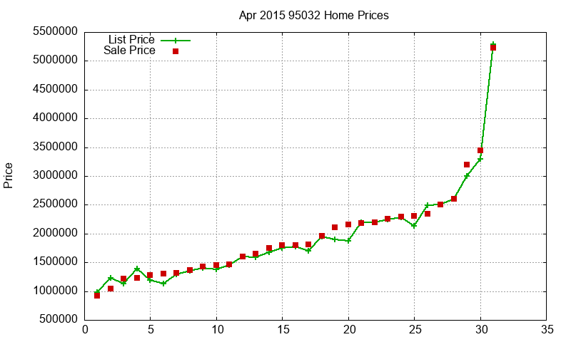 95032 Homes Just Sold 2015-04