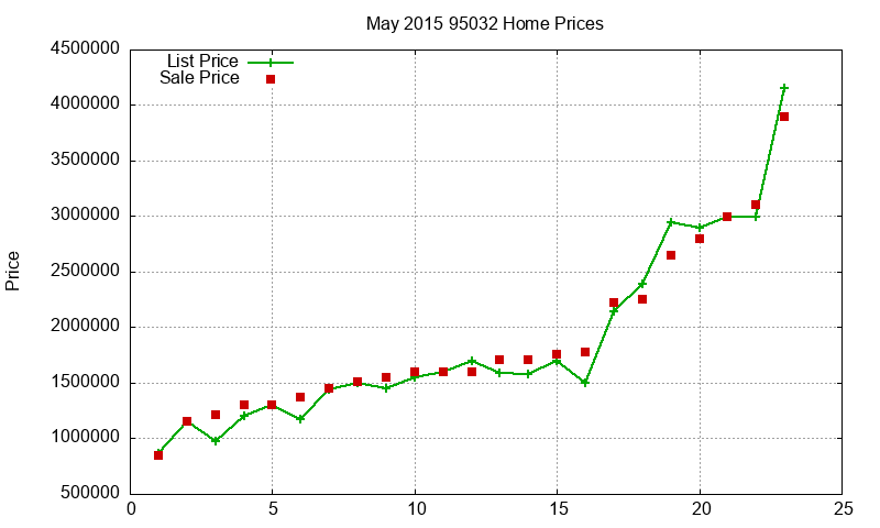 95032 Homes Just Sold 2015-05