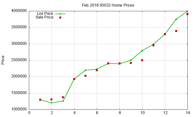 95032 Homes Just Sold 2016-02