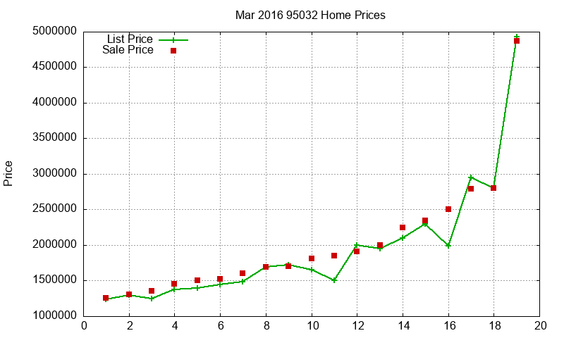 95032 Homes Just Sold 2016-03 95032 Homes Just Sold 2016-03