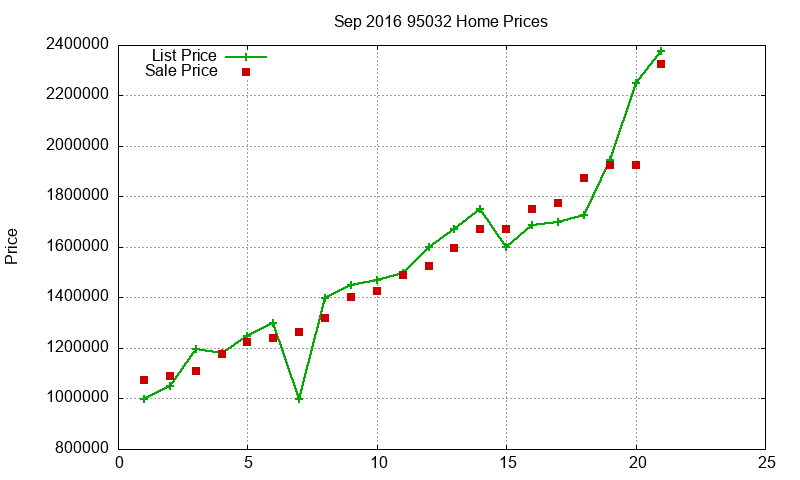95032 Homes Just Sold 2016-09
