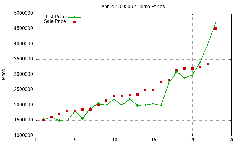 95032 Homes Just Sold 2018-04