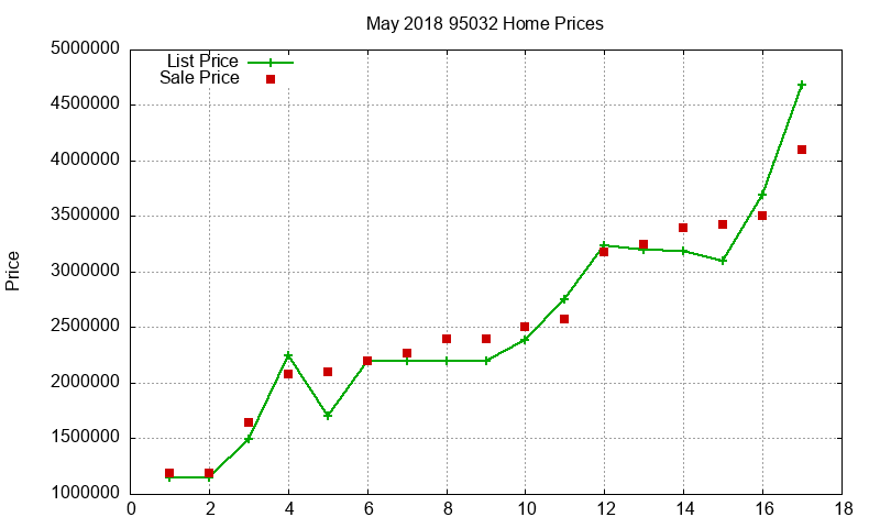 95032 Homes Just Sold 2018-05