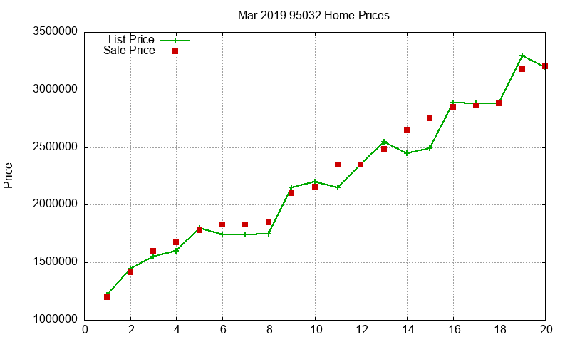 95032 Homes Just Sold 2019-03 95032 Homes Just Sold 2019-03