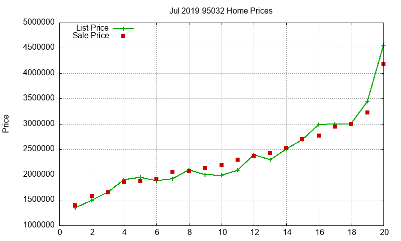 95032 Homes Just Sold 2019-07 95032 Homes Just Sold 2019-07