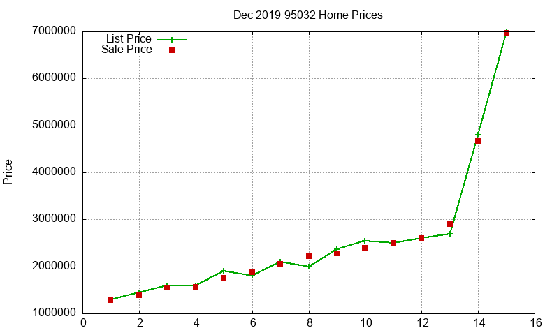 95032 Homes Just Sold 2019-12 95032 Homes Just Sold 2019-12