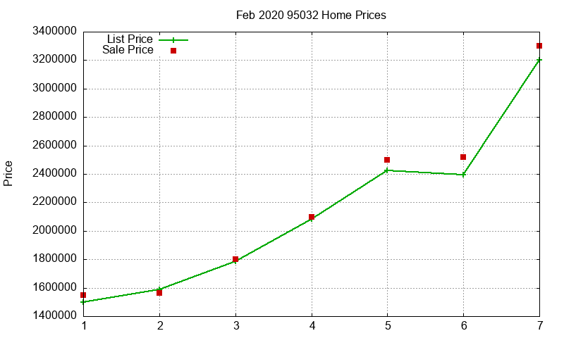 95032 Homes Just Sold 2020-02