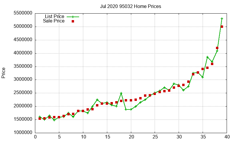 95032 Homes Just Sold 2020-07 95032 Homes Just Sold 2020-07