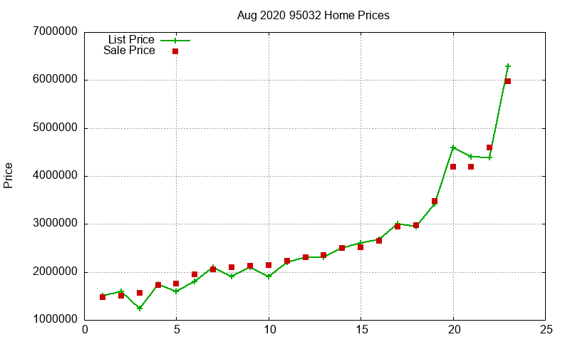 95032 Homes Just Sold 2020-08 95032 Homes Just Sold 2020-08