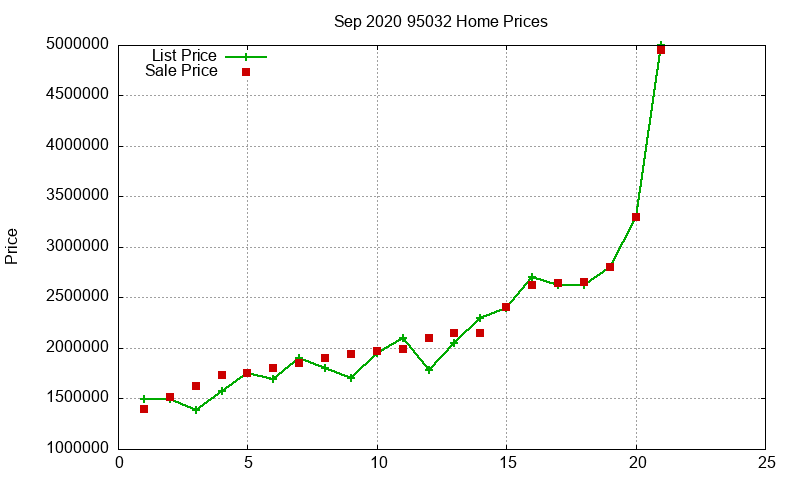 95032 Homes Just Sold 2020-09