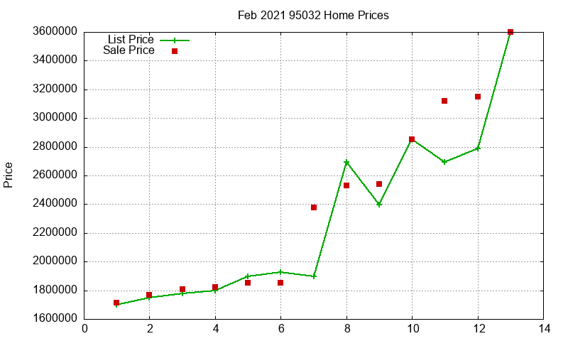 95032 Homes Just Sold 2021-02