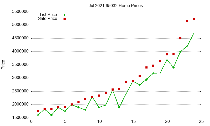 95032 Homes Just Sold 2021-07 95032 Homes Just Sold 2021-07