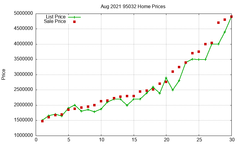 95032 Homes Just Sold 2021-08 95032 Homes Just Sold 2021-08