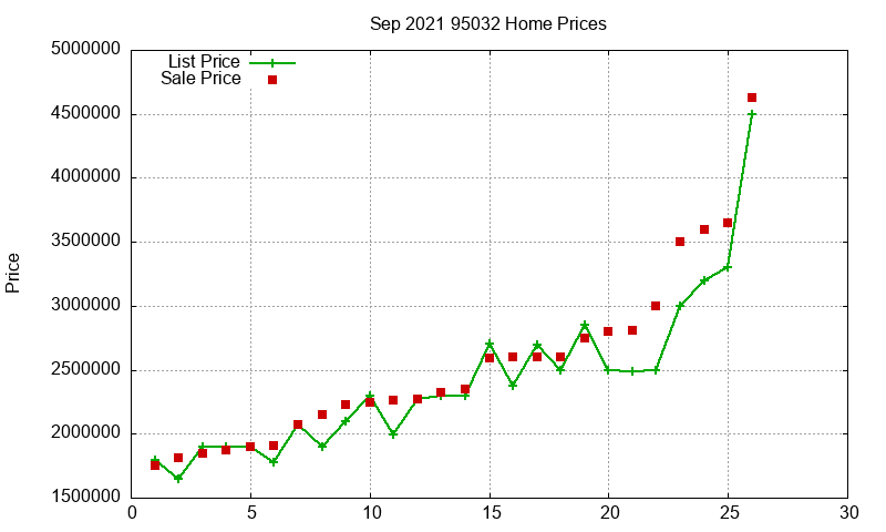 95032 Homes Just Sold 2021-09