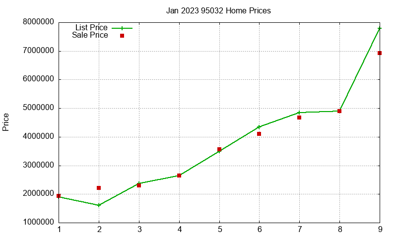 95032 Homes Just Sold 2023-01 95032 Homes Just Sold 2023-01