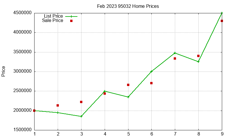 95032 Homes Just Sold 2023-02