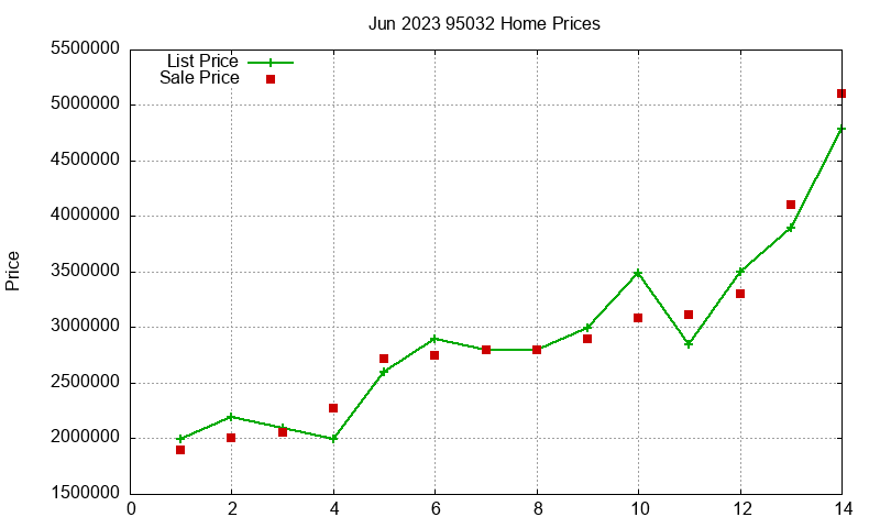 95032 Homes Just Sold 2023-06 95032 Homes Just Sold 2023-06