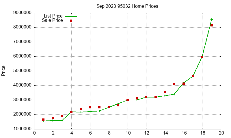 95032 Homes Just Sold 2023-09