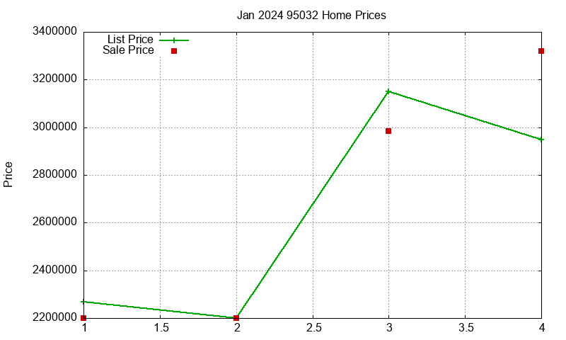 95032 Homes Just Sold 2024-01 95032 Homes Just Sold 2024-01