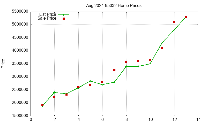 95032 Homes Just Sold 2024-08 95032 Homes Just Sold 2024-08