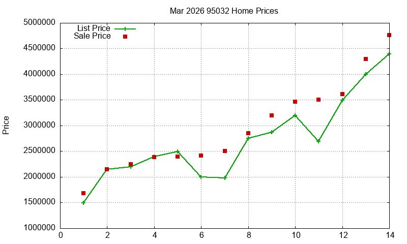 95032 Homes Just Sold 2026-03