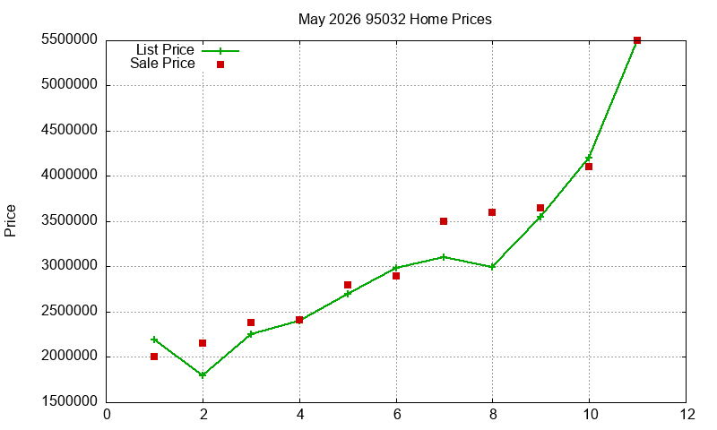 95032 Homes Just Sold 2026-05