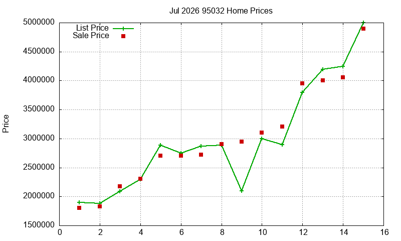 95032 Homes Just Sold 2026-07 95032 Homes Just Sold 2026-07